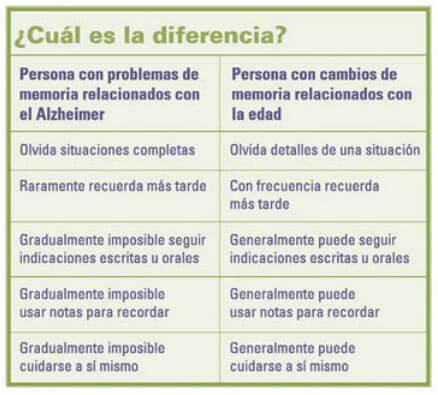 síntomas y señales del Alzheimer según alz.org